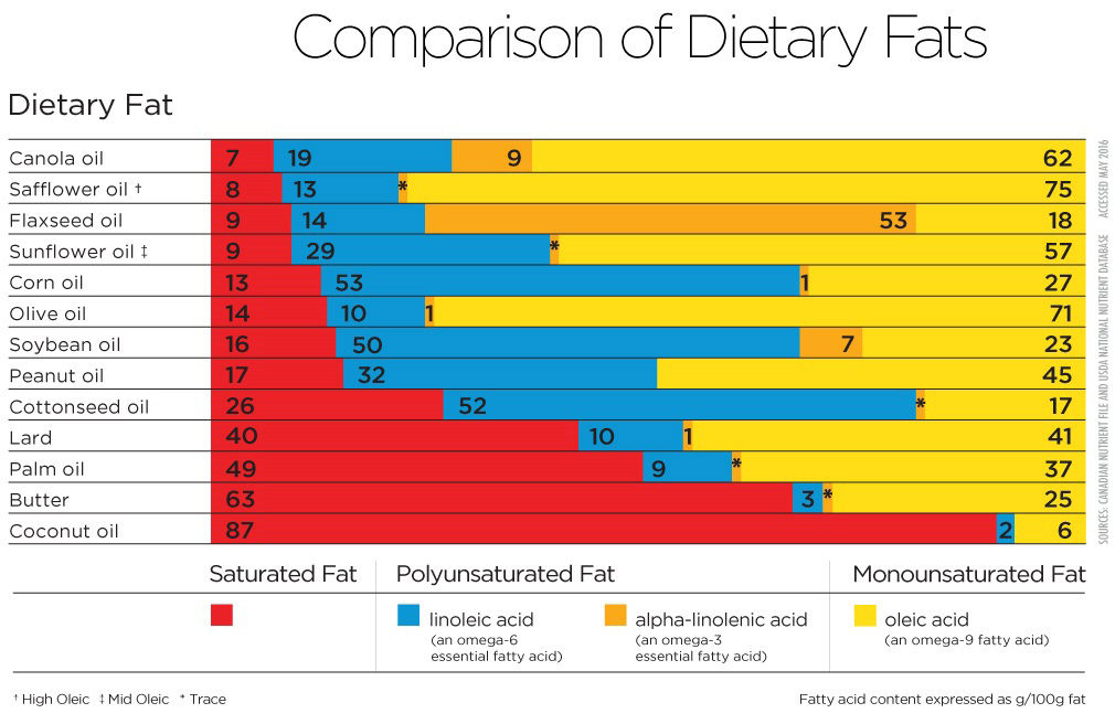 Dietary Fat Comparison Chart