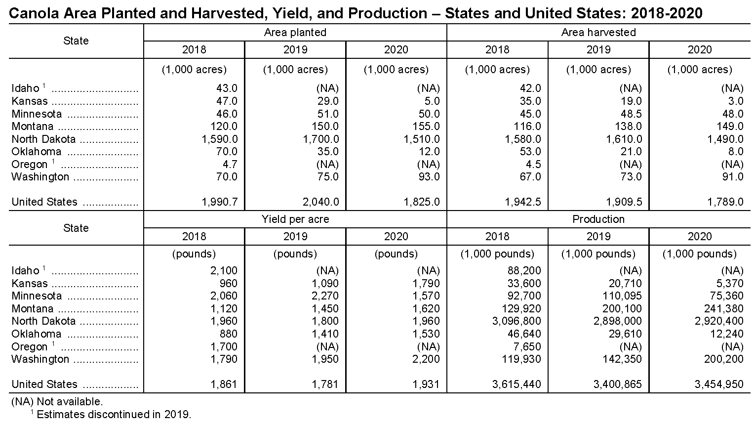 Canola Area Planted and Harvested 2018-20