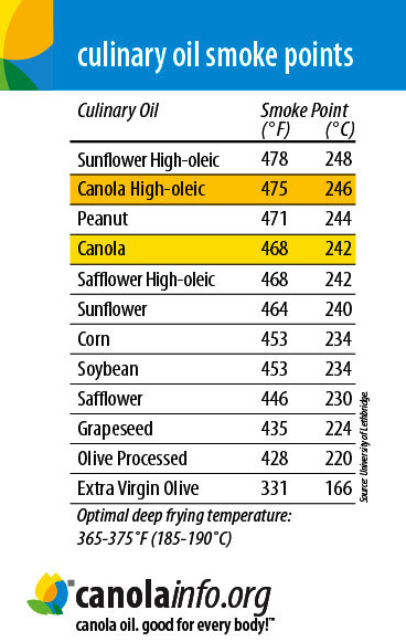 Dietary Oil Smoke Point Comparison Chart-CanolaInfo