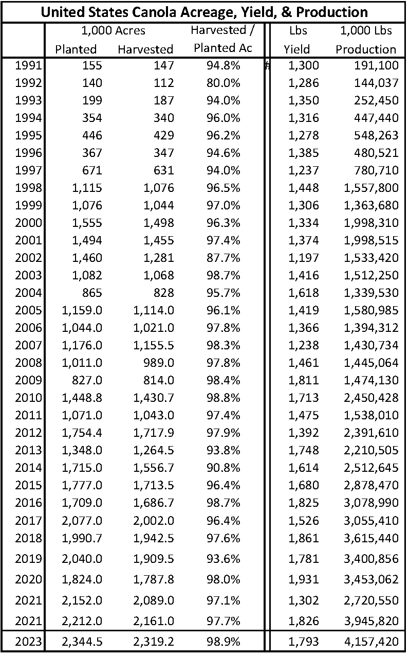 crop-production-u-s-canola-association-non-profit-to-increase-u-s